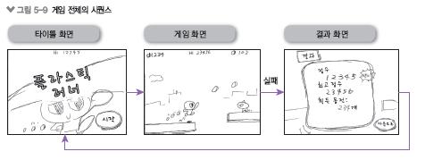 2. 사양서 기획단계 기획서는전체적인틀을잡아주는역할을한다면