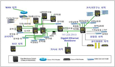 9 (Boranet) (Kornet) ISP Metro Ethernet Service Cisco 7513 POS-SLMS 10