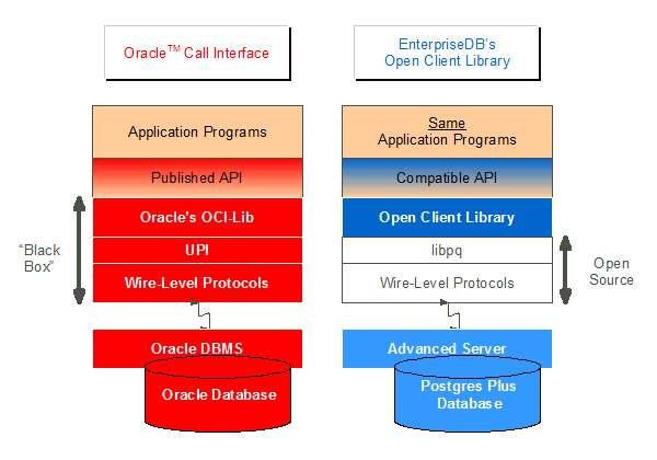 그림 6 오픈클라이언트라이브러리 다음은오픈클라이언트라이브러리에서지원되는함수목록입니다. 거의모든헤더파일은 사용자가제공할수있습니다. Postgres Plus Advanced Server 는그런파일은제공하지않습니다. Table 8-1 연결, 인증, 초기화 함수 설명 OCIEnvCreate OCI 환경을생성. OCIEnvInit OCI 환경핸들초기화.