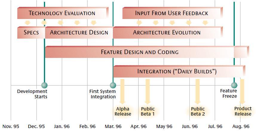 IT 제품개발 와해성제품개발프로세스 : Microsoft IE3 Iterative Software