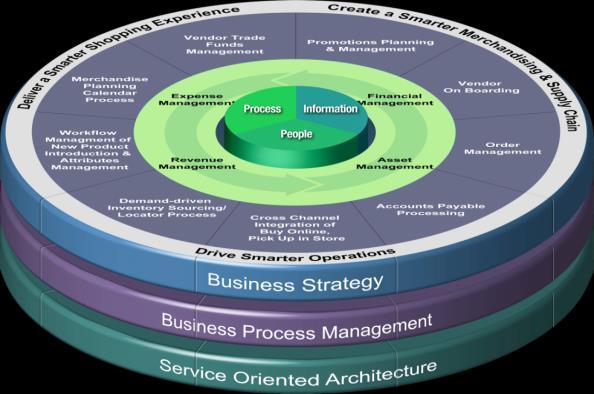 Service Integration across Platforms Business / IT