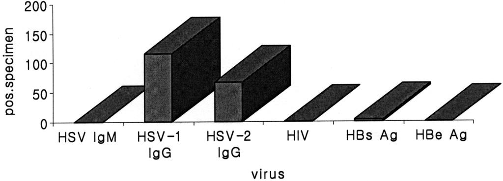 11,18,33 6,16,18,51,56 181 Table 4. 소종사자와 특수업태부의 경우 보다 낮게 나타난 반면, HSV-1과 HB의 복합 감염율이 66.6%로 높게 검출되었다. 특수업태부와 일반인의 경우 HPV와 다른 바이러스와의 복합감염자는 나타나 지 않았다. 3종류 이상의 바이러스에 감염된 경우는 유흥업소종 사자가 1.