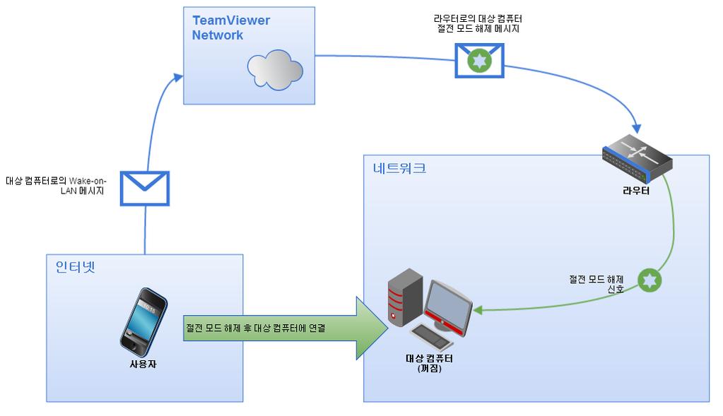 본기능을이용하면 TeamViewer 로두단말기간의연결을수립하기전에오프라인컴퓨터의 절전모드를해제해원격으로제어할수있습니다.