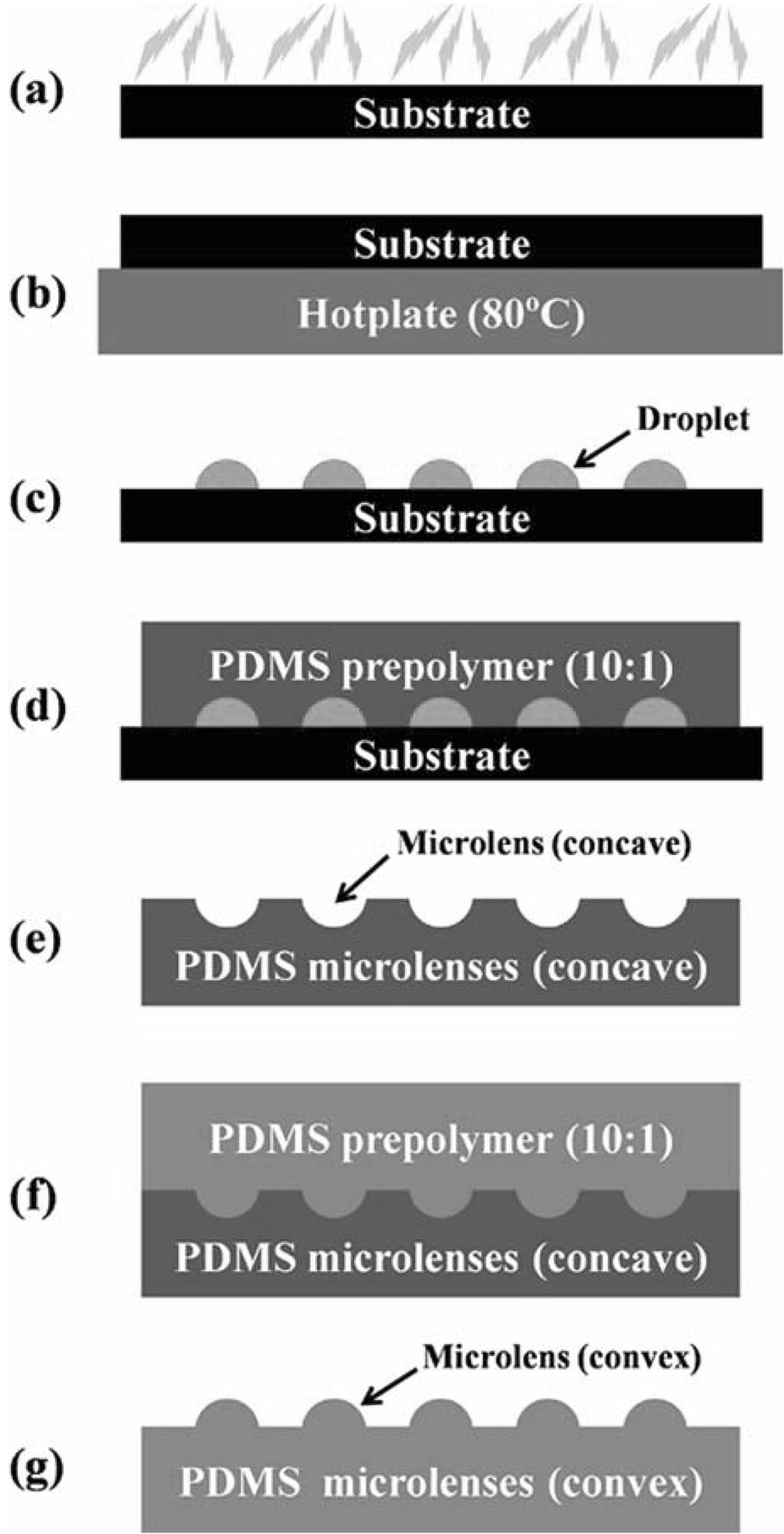 표면개질에 의한 물방울 접촉각 변화를 이용하여 제작된 PDMS 마이크로 렌즈 53 그림 4. 각각 (a) 36, (b) 64, (c) 79 의 접촉각을 갖는 물방울로부터 제작된 볼록한 형태의 PDMS 마이 크로 렌즈의 측면사진 Fig. 4. Side views f fabricated cnvex PDMS micrlenses btained frm water drplet with cntact angle f (a) 36, (b) 64, and (c) 79.