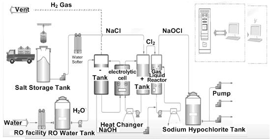 고농도차아염소산나트륨발생장치의안정적운영에관한연구 Fig. 2 Schematic diagram of High Sodium Hypochlorite facilities Fig.