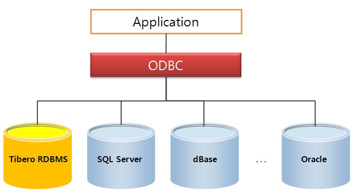 1. ODBC 연결가이드 1.1. ODBC 란 ODBC는 Open DataBase Connectivity의약자이며모든 DBMS에독립적인데이터베이스애플리케이션을작성하기위한 API(Application Programming Interface) 의집합으로, 특정한 DBMS를사용하는사람이 ODBC 드라이버를통하여다른 DBMS를사용할수있게한다.
