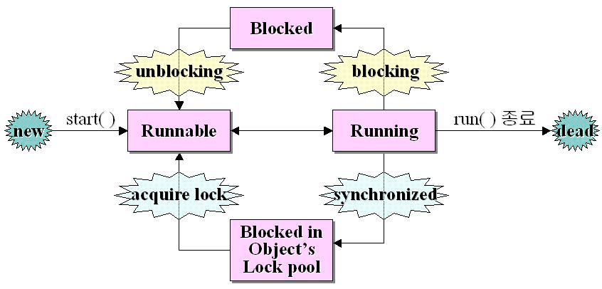 Chapter 스레드프로그래밍 1 앞의그림을보면스레드 synchronized 메서드를수행하면 lock flag 를받을때까지 Lock pool 에서대기하게되는것을볼수있습니다. 1.3.3. wait() 와 notify() synchronized로스레드의기본적인문제는처리되었지만해결해야할문제가더남아있습니다. 앞에서설명한스택예제프로그램을다시살펴보기로하겠습니다.