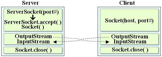 Chapter 네트워크프로그래밍 2 서버와클라이언트의프로세스가정보를교환할때스트림모델을사용하는데, 이때소켓에는두개의스트림즉, 입력스트림 (InputStream) 과출력스트림 (OutputStream) 이들어있습니다.