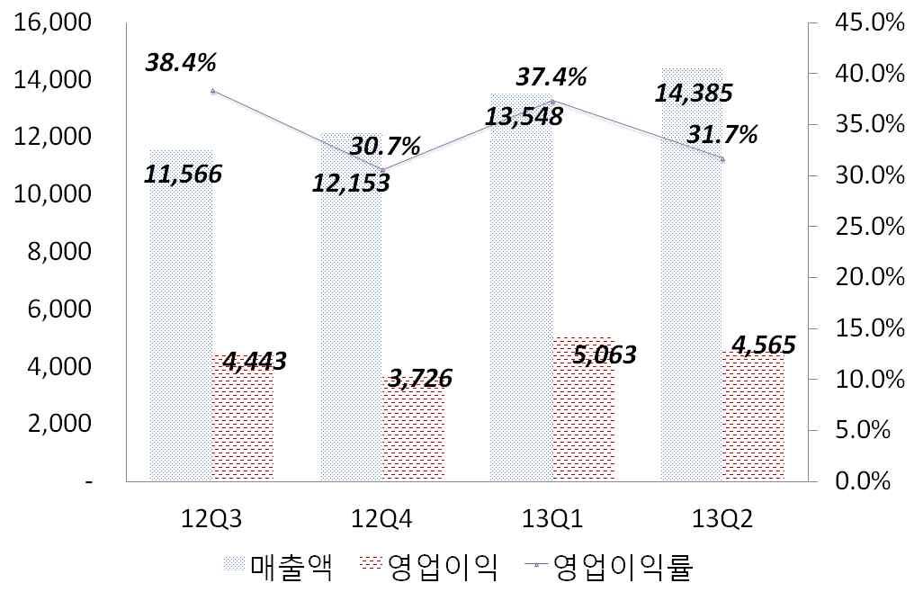 국내외주요게임업체실적및동향분석 중국 텐센트 최근이슈 텐센트, 반다이남코게임즈와온라인게임개발위한제휴체결 (1.17) 텐센트가일본의엔터테인먼트기업반다이남코그룹 (Bandai Namco Group) 산하게임부문자회사반다이남코게임즈 (Namco Bandai Games) 와만화 나루토 IP에기반한온라인게임공동개발을위해제휴를체결 텐센트, 모바일게임플랫폼런칭예고 (3.