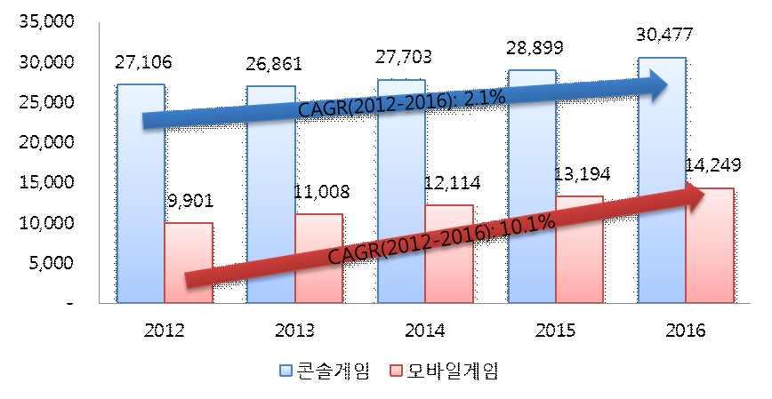 이슈분석 [ 그림 2-3] 글로벌콘솔게임및모바일게임시장규모추이 ( 단위 : 백만달러 ) 출처 : 프라이스워터하우스쿠퍼스 2012 년이후높은성장률및 ARPPU 를기록하고있는모바일게임은게임스크린을모바일에서 TV로확장하면서, TV 게임시장의맹주라할수있는마이크로소프트, 소니, 닌텐도로대표되는콘솔게임진영을위협하고있다.