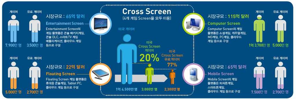 이슈분석 글로벌게임산업, 크로스스크린이용확산게임전문시장조사업체뉴주 (Newzoo) 가 2012 년 6월발간한보고서 브라우저게임포럼 20 12: 부분유료화의크로스스크린효과 (Browser Games Forum 2012: The Cross-Screen Eff ect of Free-to-Play) 에따르면, TV 스크린, PC 스크린, 모바일스크린, 플로팅