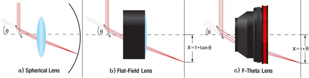 402 Dong-Hee Lee and Seung-Hwan Park Fig. 1. Comparison of the ordinary lens(a, b) and the f-theta lens(c) in the screen imaging when used in the scanning system.