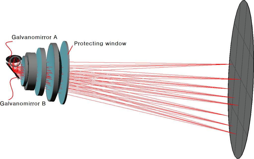 404 Dong-Hee Lee and Seung-Hwan Park Fig. 3. 3D ray tracing on the new designed f-theta lens system. 하여색수차를감소 (<20 μm) 시키는최적화를진행하였다. 어느정도색수차의감소를확인한다음, 다음단계에서는초기구속조건이었던유효초점거리 (EFL) 를변수로두고최종최적화를진행하였다.