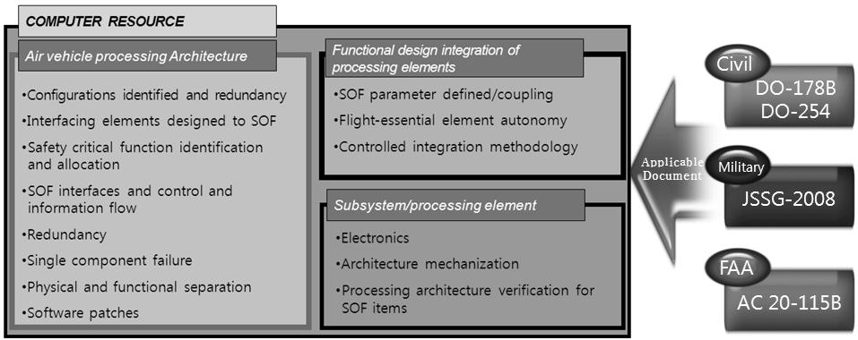 Heo : A Study on Qualification Procedures of Flight Control Software on Military Aircraft 435 2.2 감항인증 감항인증 ( 국내의경우 2009.4.1.