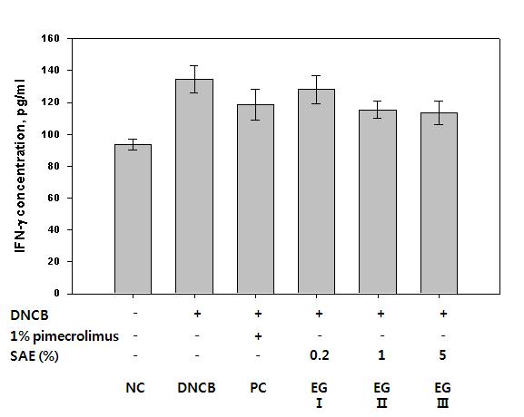 05) 감소되었는데, 특히 5% 정향도포군인실험군 Ⅲ는 IL-4 농도를양성대조군인 DNCB+1% pimecrolimus 도포군과유사하게감소시켰으며,