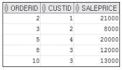 SELECT FROM WHERE orderid, saleprice Orders saleprice <= (SELECT AVG(saleprice) FROM Orders);