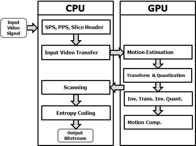 1 : HEVC UHD CPU GPU (Sung-Wook Hong et al. : CPU parallel processing and GPU-accelerated processing of UHD video sequence using HEVC). GPU GPU [5][6].