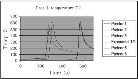3 Transverse residual stresses for 3-pass weld 정하는방법에큰차이가존재하였기때문이다. 이러한온도예측차이는 Fig.