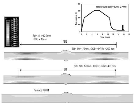 18 Residual stresses after simulated treatment with various local PWHT parameters for global bending type of residual stresses 기간주제참여기관비고 BIMET(structural integrity of bi-metallic components) '97. 2.