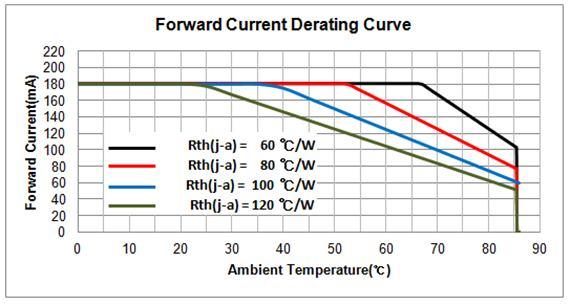 5) Derating Curve 6) Beam Angle