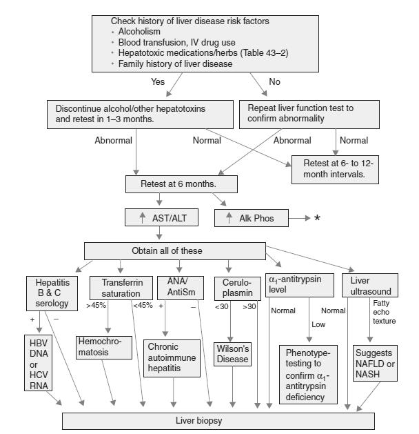 2013 년대한임상건강증진학회춘계합동학술대회 Alkaline phosphatase 상승 Bilirubin 상승 Intrahepatic or extrahepatic obstruction 주요원인 Hepatobiliary disease Cholestasis from medication Hemolysis Infiltrative disease 미국무증상성인의