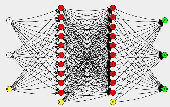 Deep Learning Deep Neural