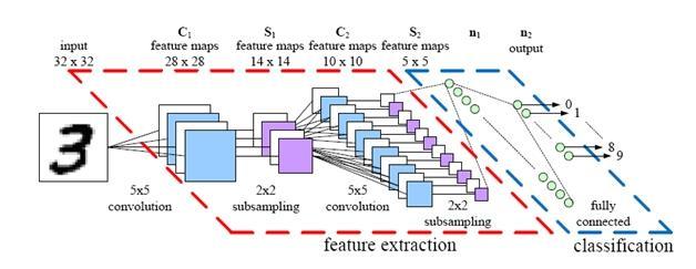 Convolutional Neural Network Convolutional Layer 와 Pooling Layer 가핵심역할