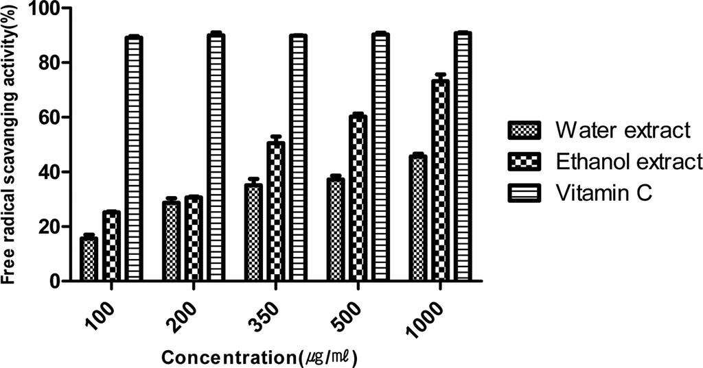 292 김현우 신혜진 황단비 이지은 정향리 김동욱 Fig. 3. Antiwrinkle effect of Momordica charantia fruit extracts by elastase inhibition assay. Fig. 2. Whitening effect of Momordica charantia fruit extracts.