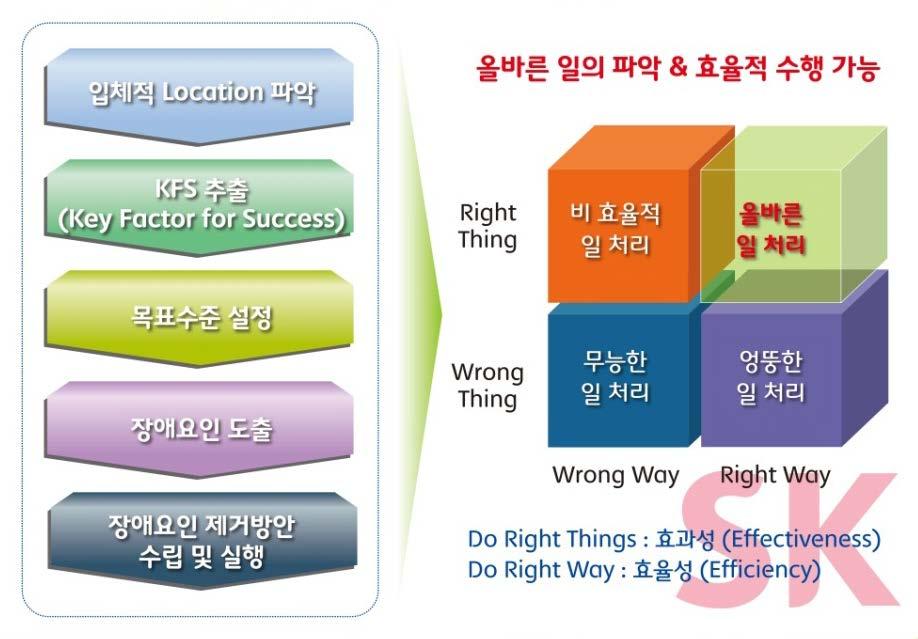 Accountability) SK 하이이엔지구성원들은개인또는단위조직의 SUPEX 과제수행시일처리 5