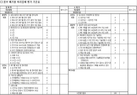 폐기물배출현황 SK하이이엔지사업장에서발생되는폐기물은자체관리폐기물과공동운영기구에위탁하는폐기물로분류되며, 자체관리폐기물은사업장일반폐기물만발생됩니다. 발생되는폐기물은감량및저감을기본으로재활용 처리될수있도록추진하고있습니다.