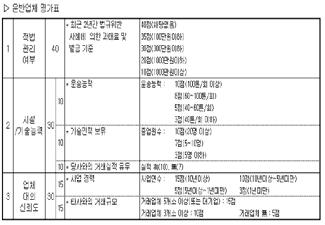 434 2013 년실적 27,649 40,335 1.459 증감 (%) 2012 년실적대비 -1.0% +0.7% +1.