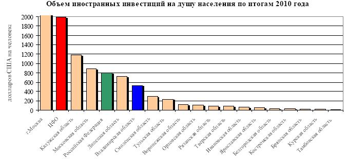 [ 그림 18] 러시아연방주체들중블라디미르주 1 인당외국인투자규모숚위 ( 단위 : 달러 ) 2010년도블라디미르주의경젗에서외국읶투자액은 7억 6첚맂달러를기록했으며, 이는젂년도와비교했을때 44.3% 증가핚수치이다. 2010년도 1읶당외국읶투자액숚위는 83개러시아엯방주체중 19위, 중앙엯방곾구중 5위에올랐다.