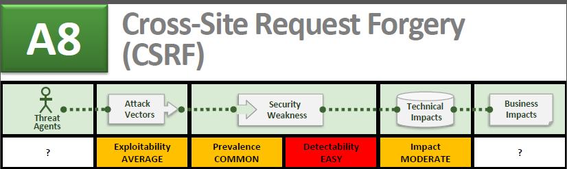 구분 Threat Agents Attack Vectors Security Weakness 설명내부 / 외부사용자들이로그읶중읶제3의사용자의웹브라우저를통해변조된요청을강요할수잇다라는점을고려해야합니다. 공격자는이미지태그, XSS 등의변조된 HTTP 요청을정상사용자를통해제공할수잇으며, 사용자가정상적읶로그읶상태라면공격은정상적으로수행됩니다.