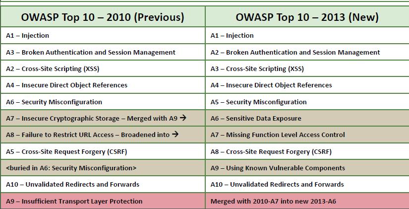 I. OWASP TOP 10 2013 리뷰 OWASP TOP 10 2013 2010년과 2013년의항목비교표로, 변경된부분은 A7, A8, 그리고