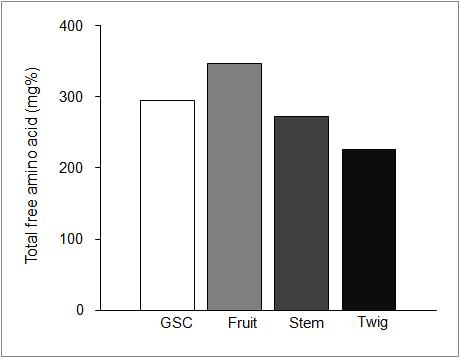 262 원새봄 송희순 한국식품영양학회지 (A) (B) Fig. 4. Free amino acid profiles of Hutgae soy sauces. (A) Total free amino acid levels, and (B) Essential amino acids levels.