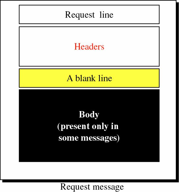 HTTP 메시지구성 메시지 스타트라인 (start line) request line status line 헤더