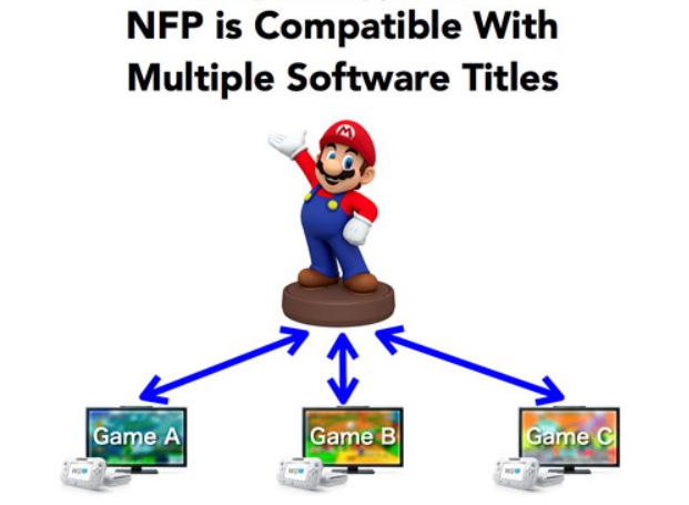 com/2014/06/nintendo-announces-amiibo-nfc-figurines/) 아미보는스카이랜더스, 디즈니인피니티와유사한방식으로, NFC 칩이탑재된캐릭터피규어를 Wii U의태블릿형태컨트롤러인