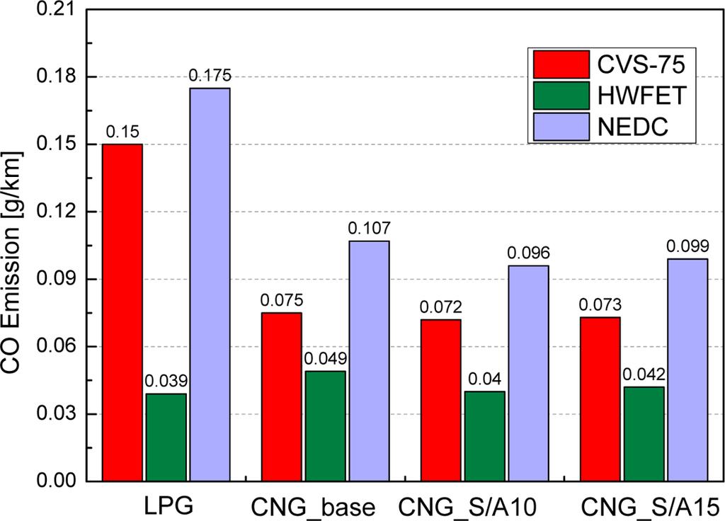한국액체미립화학회지제 19 권제 1 호 (2014)/ 43 Fig. 4 CO Emission on each driving mode 3.2 CH 4 배출특성 Figure 5는 CH 4 배출결과이다. 모든조건에서 CNG 연료사용시 CH 4 배출량의증가가뚜렷한것을볼수있다.
