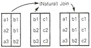 일반적인 조인 Natural Join : ( 또는 N ) 데이터언어식표현 Natural join R(X, Y) = R(X1, X2,, Xm, Y1, Y2,, Yn) S(Y, Z) = S(Y1, Y2,, Yn, Z1, Z2,, Zp) R S R JOIN S = {x y z r R s S r[x]=x