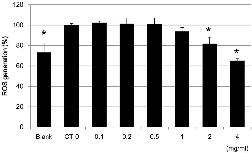 靑蛾地黃湯의 RAW264.7 Cell 에서항산화및항염증효능연구 Fig. 3. Effects of Cheongajihwang-Tang (CT) extract on NO production in LPS-stimulated RAW 264.7 cells. The values represent mean±s.d. of three independent experiments.
