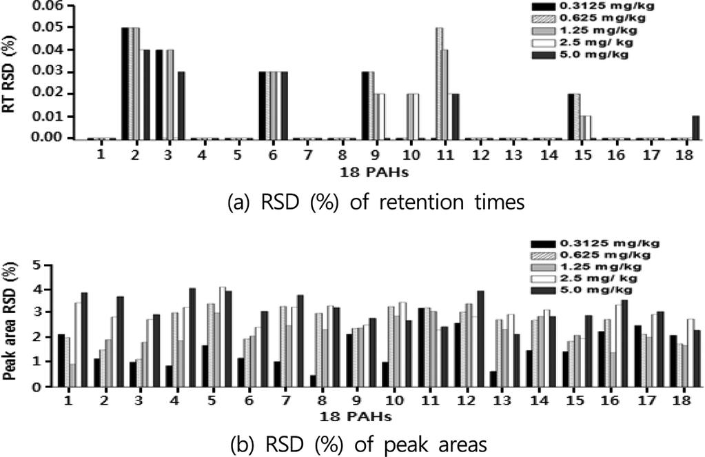 Study on analysis of PAHs in consumer products 207 Fig. 2. Precision of retention times and peak areas (n = 7) of each PAH in the concentration range of 0.125 to 5.