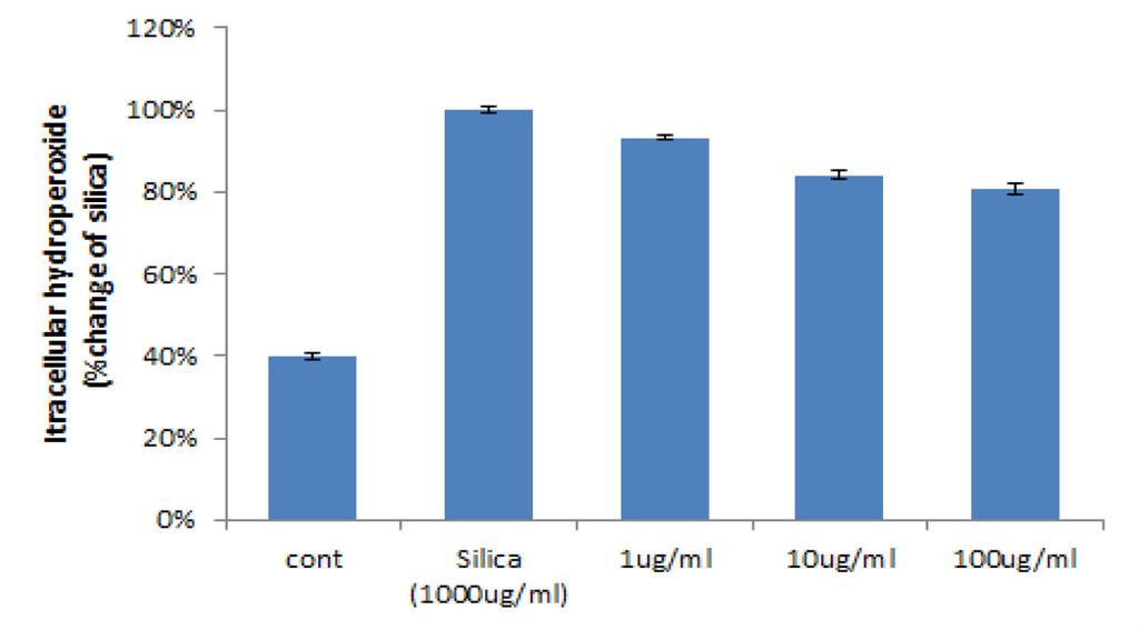 202 Korean Society for Biotechnology and Bioengineering Journal 29(3): 199-204 (2014) Fig. 3. Effect of Plantago asiatica L. Root extract on intracellular superoxide generation in RAW 264.7 cells.