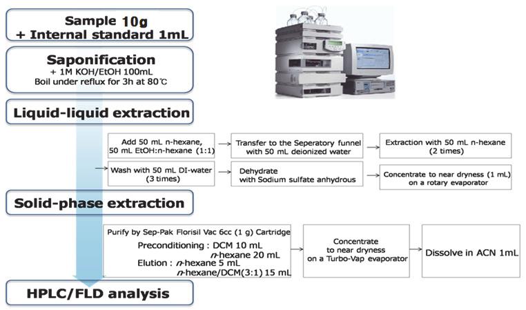 Fig. 6. Extraction and purification of PAHs analysis by HPLC-FLD. c) 기기분석 - HPLC/FLD의측정조건액체크로마토그램피의칼럼은 Supelcosil LC-PAHs (4.6 250 mm, 5 μm) 를 3 5 에서사용하며, 20 μl를 injection 한다.