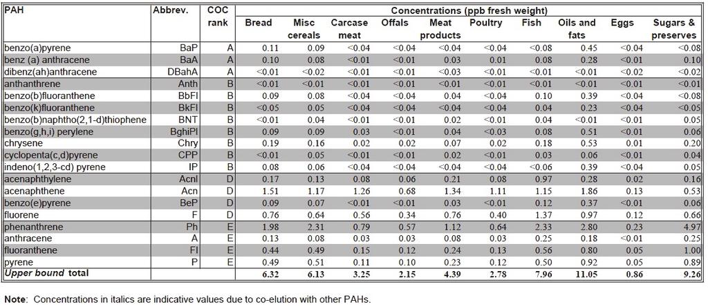 ② 호주, 뉴질랜드 FSANZ에서 발표된 Survey of polycyclic aromatic hydrocarbons(pahs) in Australian foods(white, et al. 2004)에서는 모든 식품군에 대하여 내부표준물질로 Isotopically labelled surrogate standards를 사용하고 HRGC/LRMS로 분석한다.