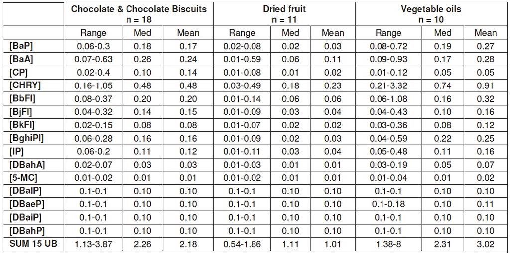 ③ 영국에서는 PAHs in the UK diet : 2000 total diet study samples(2002)를 발표하였다.