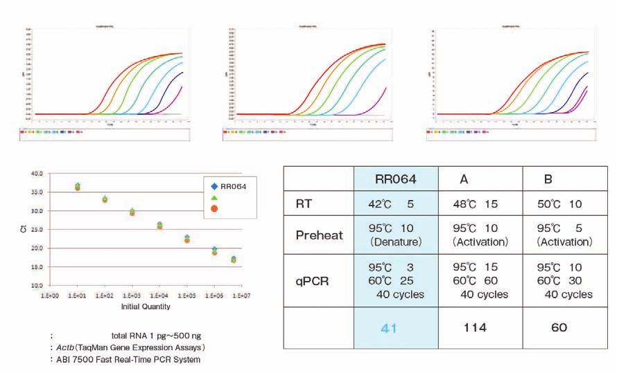 Real Time PCR 실험 1-step Real Time RT-PCR 용시약 (step 2,3) TaqMan probe 를이용한검출 TaqMan probe 검출에최적인 1-step Real Time RT-PCR 용시약 One Step PrimeScript RT-PCR Kit (Perfect Real Time) (Code RR64A/RR64B)