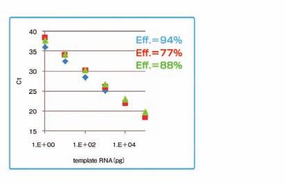 RR42 및타사제품비교 게놈 를주형으로했을경우, RR71에서는 GC rich target인 CpG isl 영역뿐만아니라일반적인영역에서도타사제품보다증폭효율이높아정확한정량이가능하다.