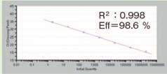 RR96A/RR96B) RT 부터 Real Time PCR까지하나의튜브에서연속반응가능하고간편한 1-Step RT-PCR 시약 Premix 시약으로조작이간편하여샘플수가많거나오염을방지해야하는유전자검사등에최적이다. 저발현 mrna의고감도검출에위력발휘!