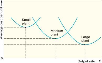 ! Diseconomies of scale " 규모의비경제 : 산출률이최적수준이상이면산출률을늘리면단위당평균원가는올라간다 Economies of Scale