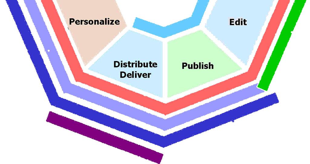 Aggregation (XML) Portal Strategy For Publishers Basic Content Management